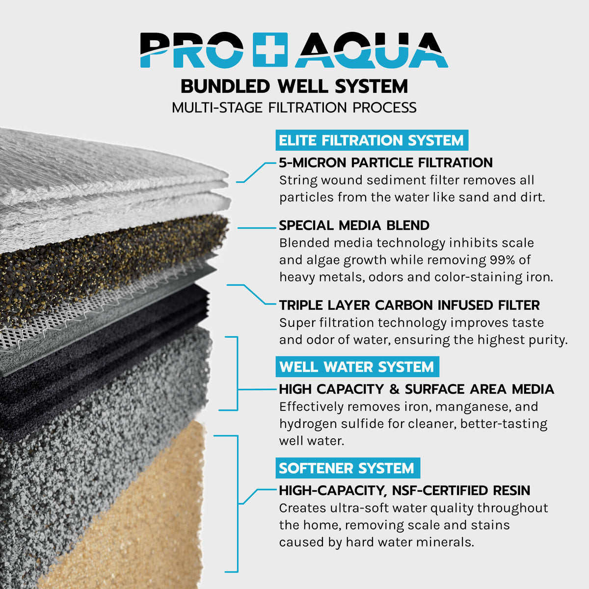 Three System Bundle | 80,000 Grain Softener, Well Water Iron/Odor Filtration and 3-Stage Filter