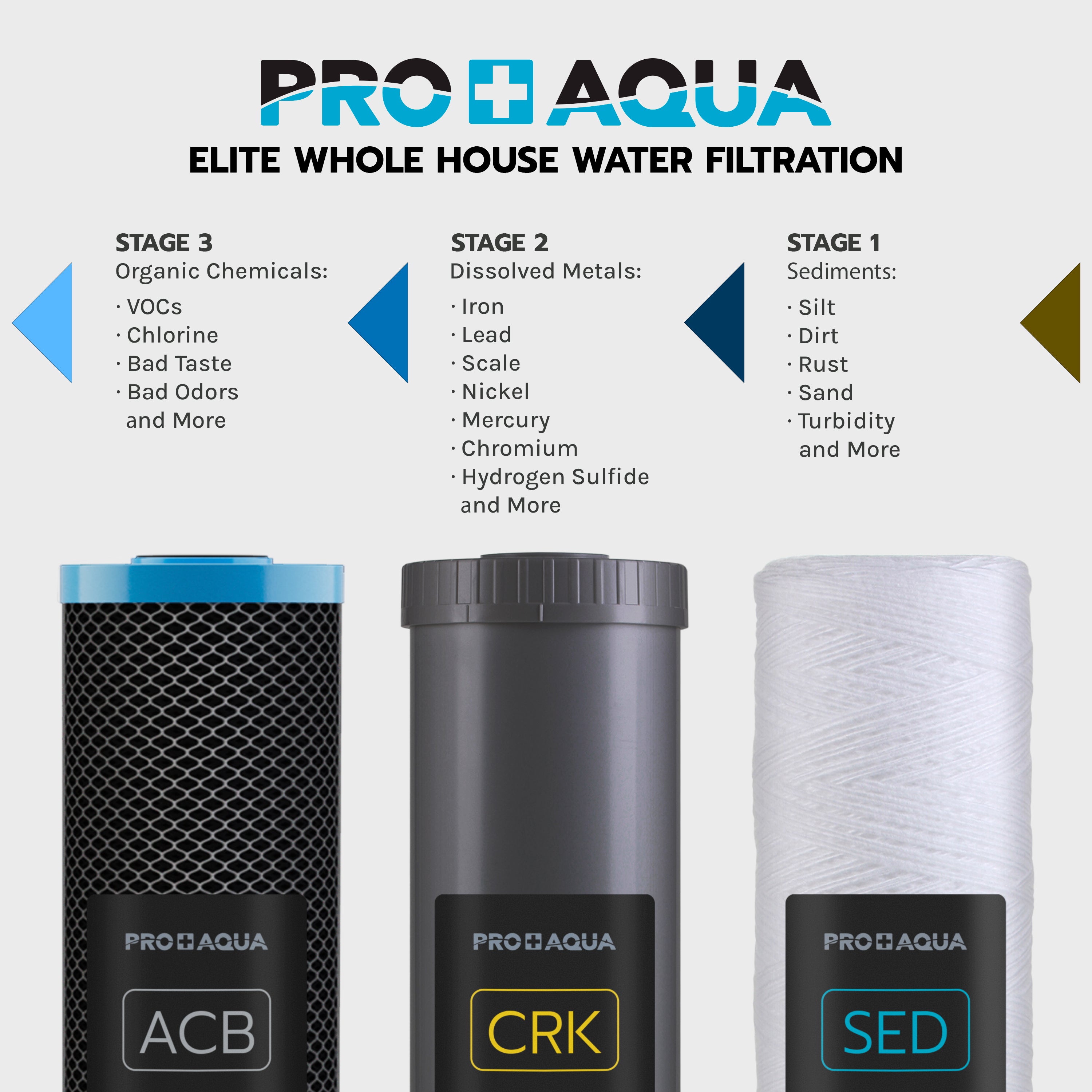 ELITE GEN2 | 3-Stage Whole House Well Water Filter System