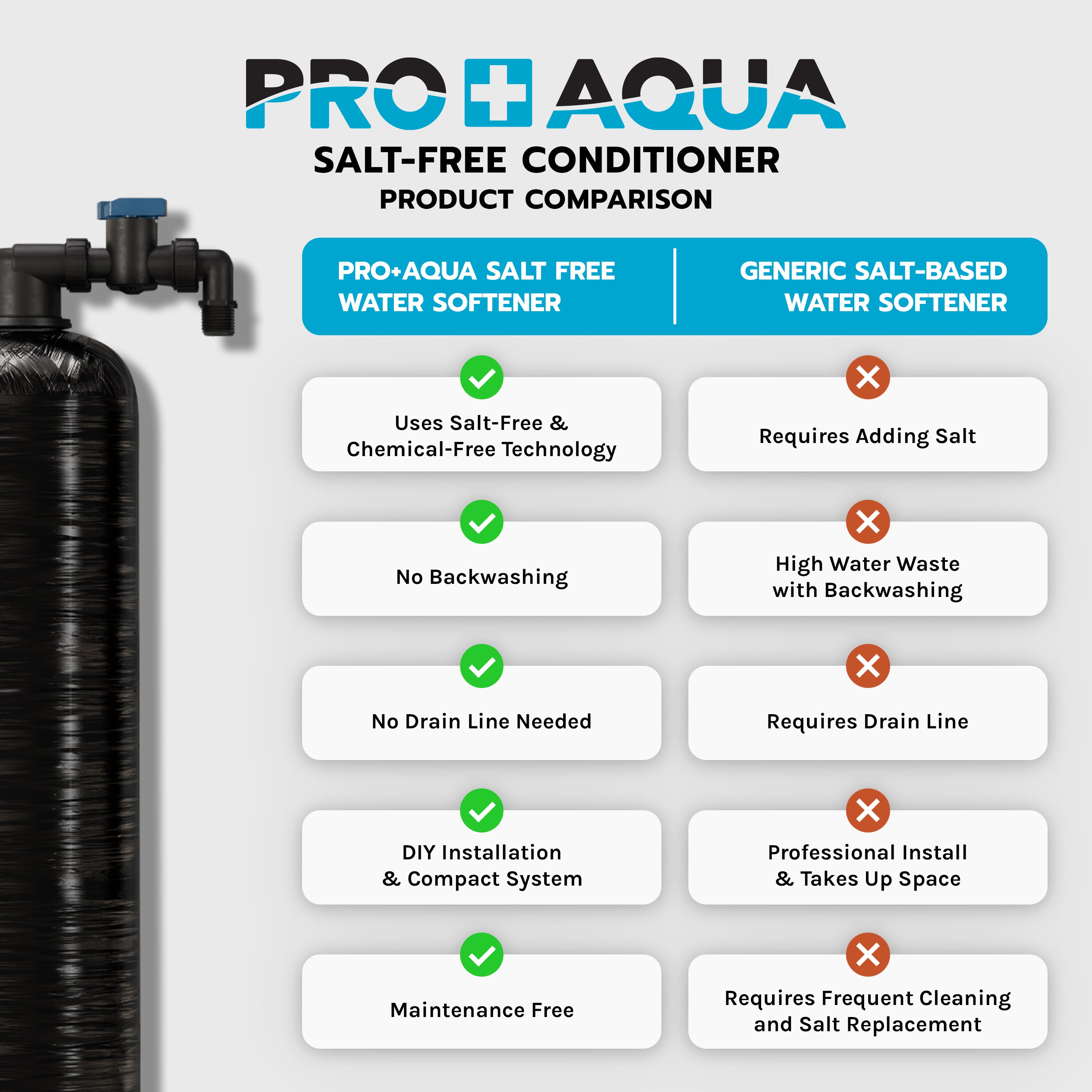 20 GPM Salt-Free Whole House Water Softener with Single-Stage Carbon Filter System