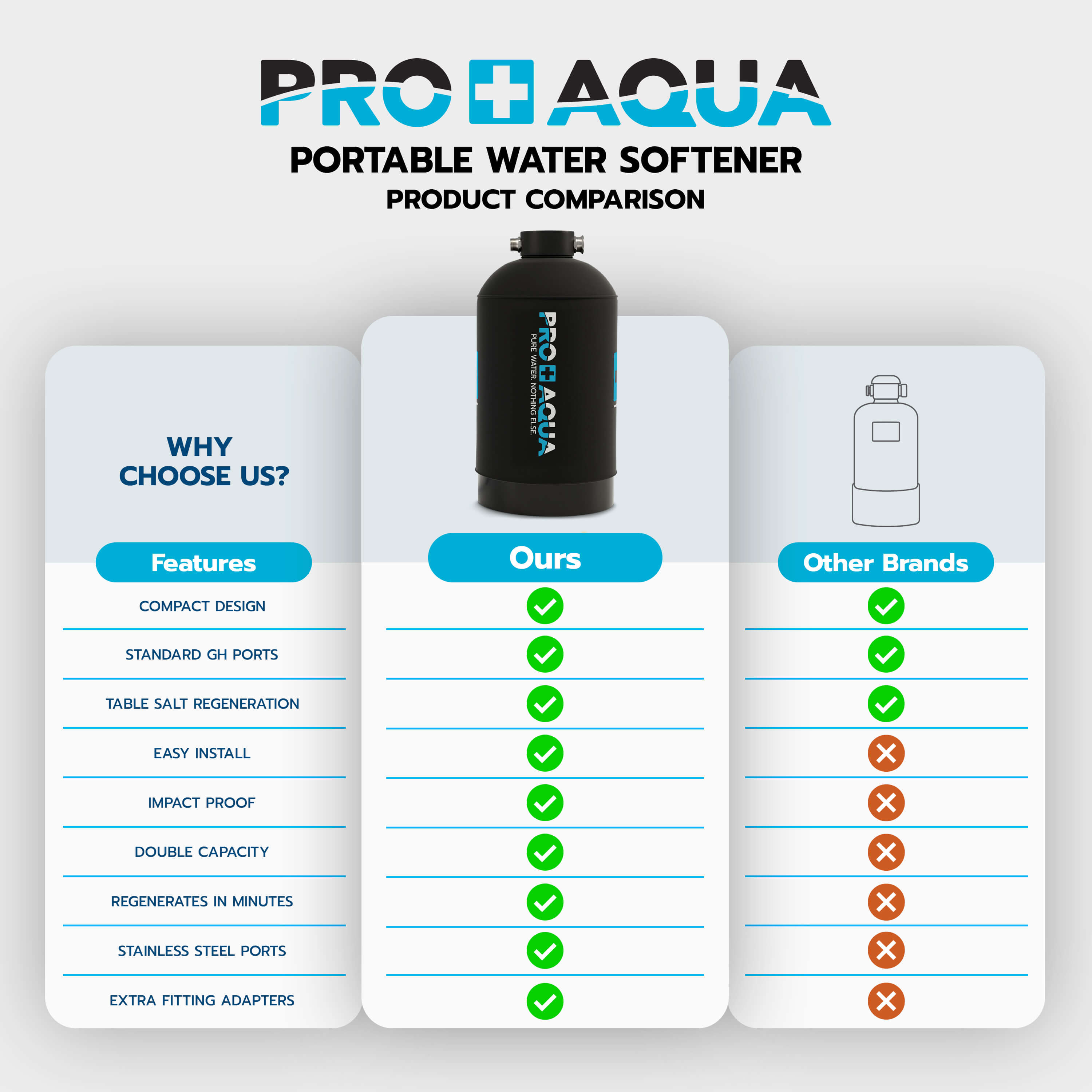 Portable RV Water Softener Pro Grade 16,000 Grain, Trailers, Boats, Car Washing