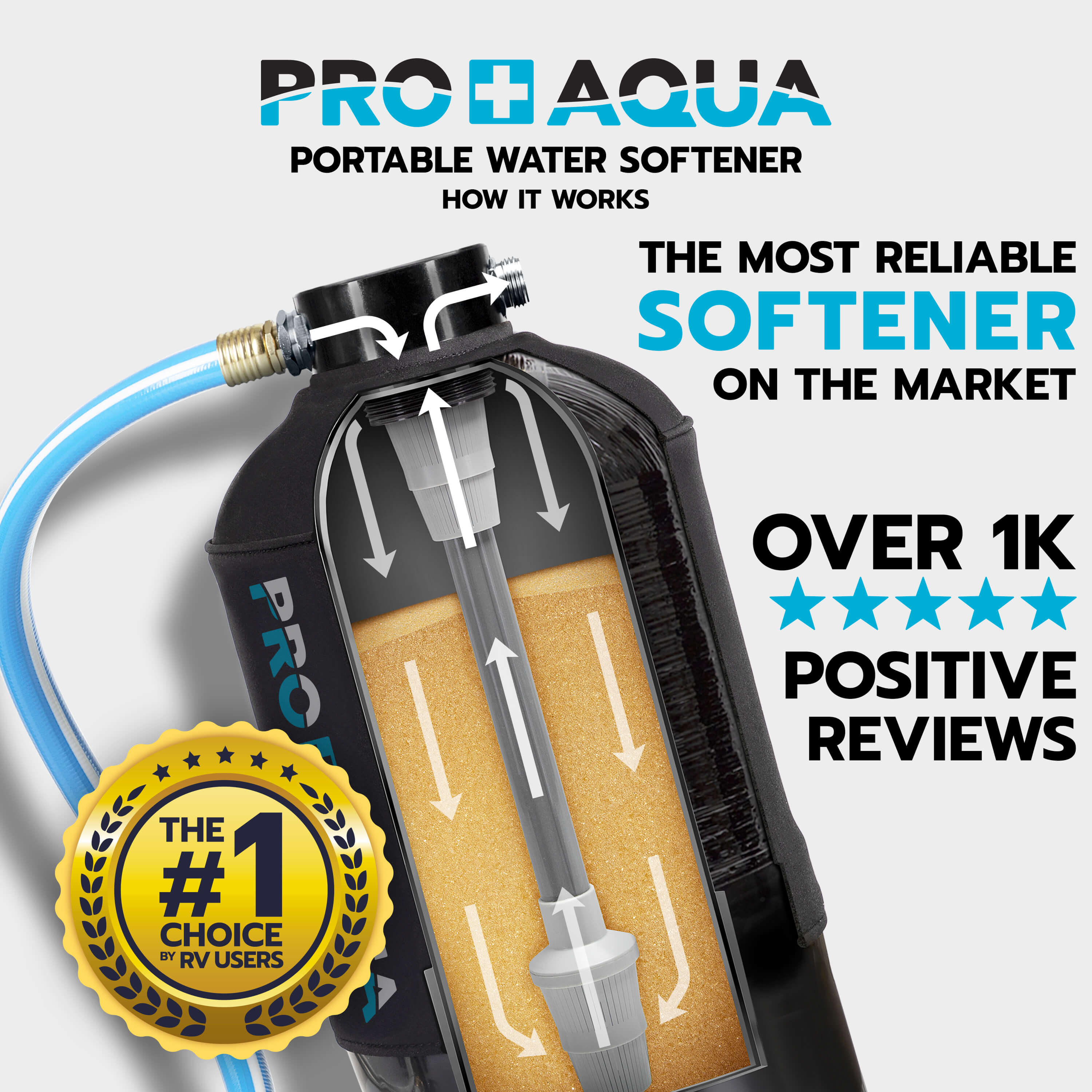 Portable RV Water Softener Pro Grade 16,000 Grain, Trailers, Boats, Car Washing