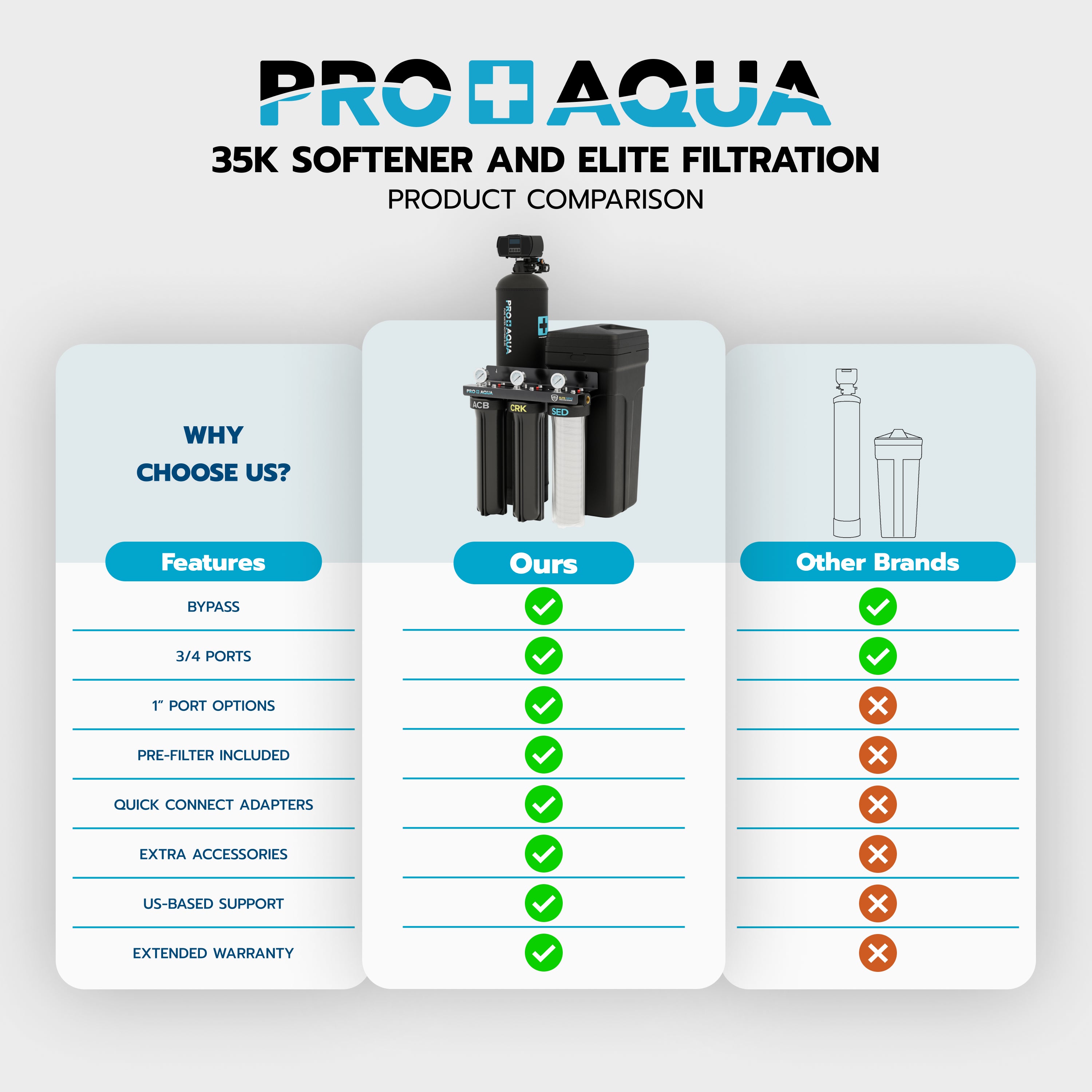 Whole House Water Filtration System + 35,000 Grain Water Softener | Bundle