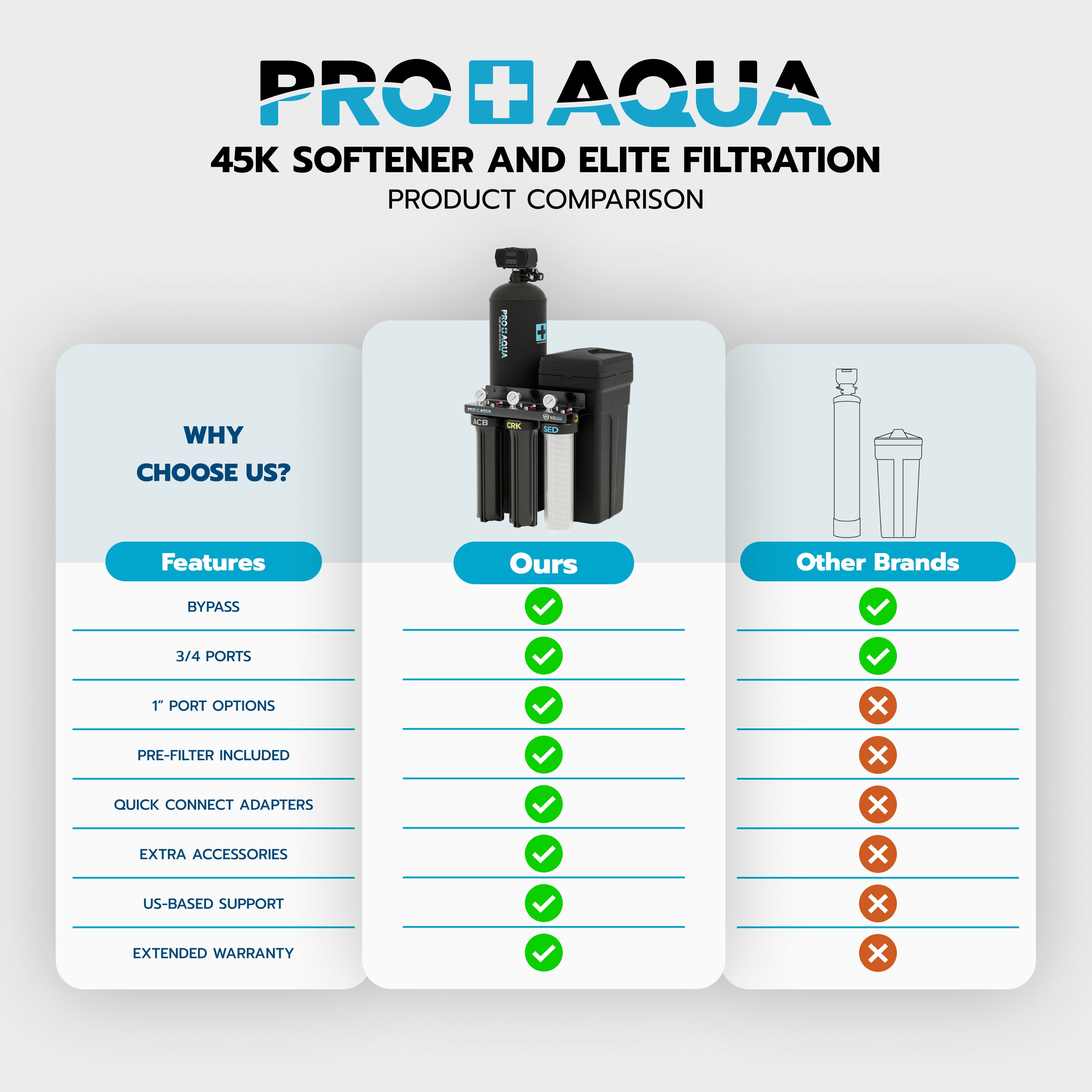 Whole House Water Filtration System + 45,000 Grain Water Softener | Bundle