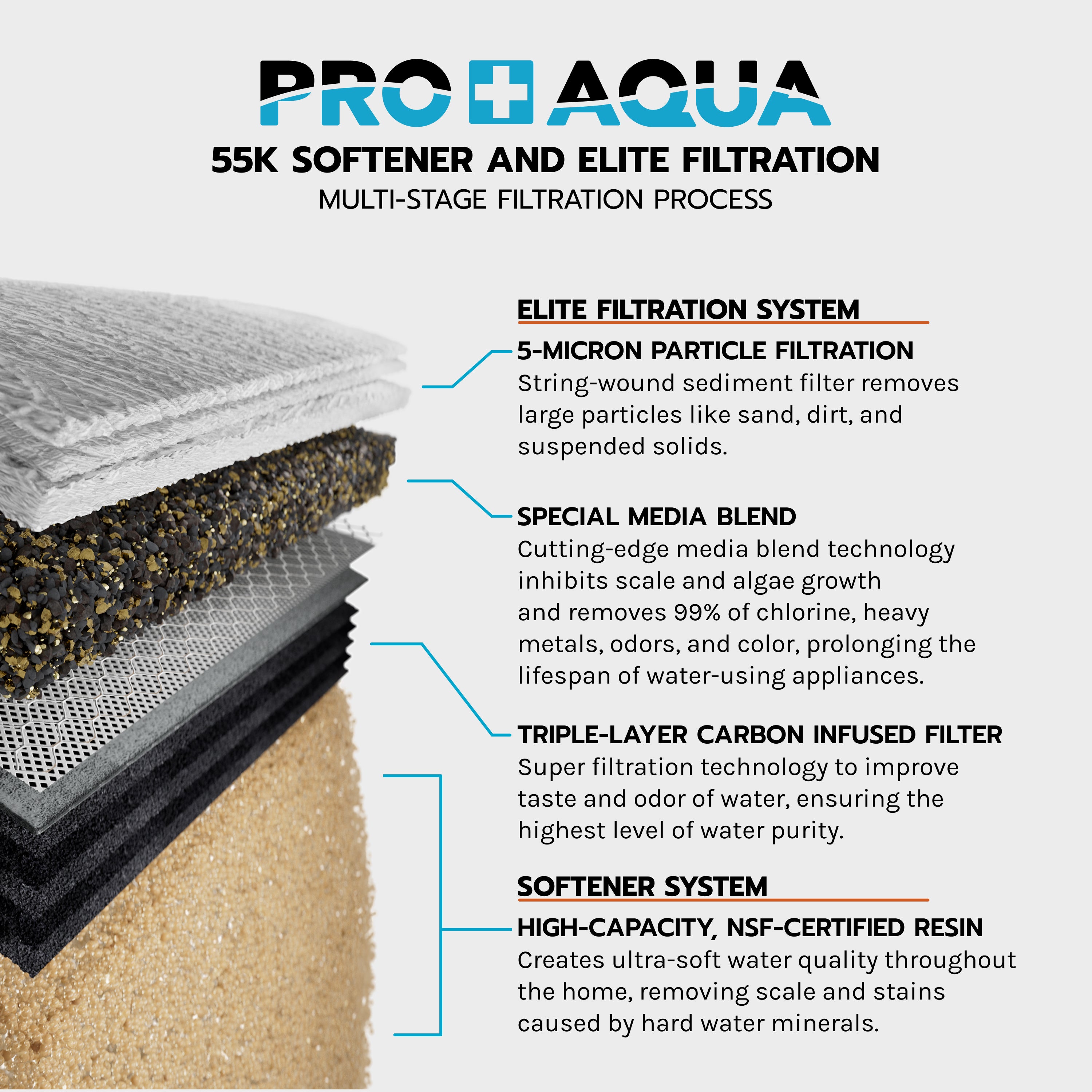 Whole House Water Filtration System + 55,000 Grain Water Softener | Bundle
