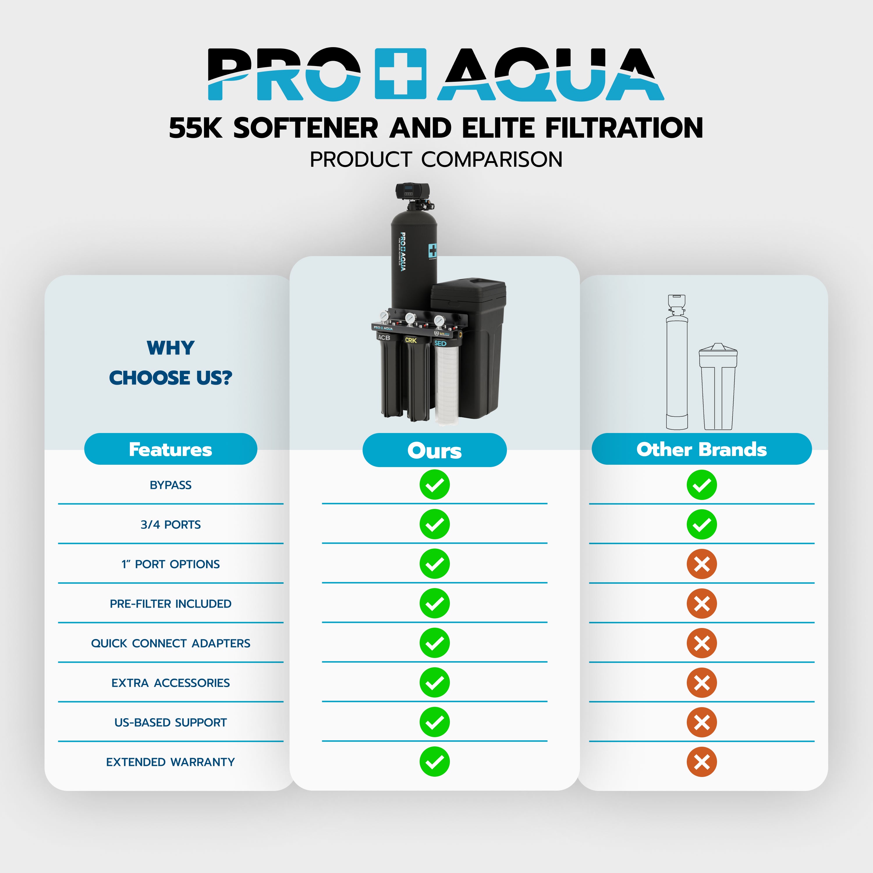 Whole House Water Filtration System + 55,000 Grain Water Softener | Bundle