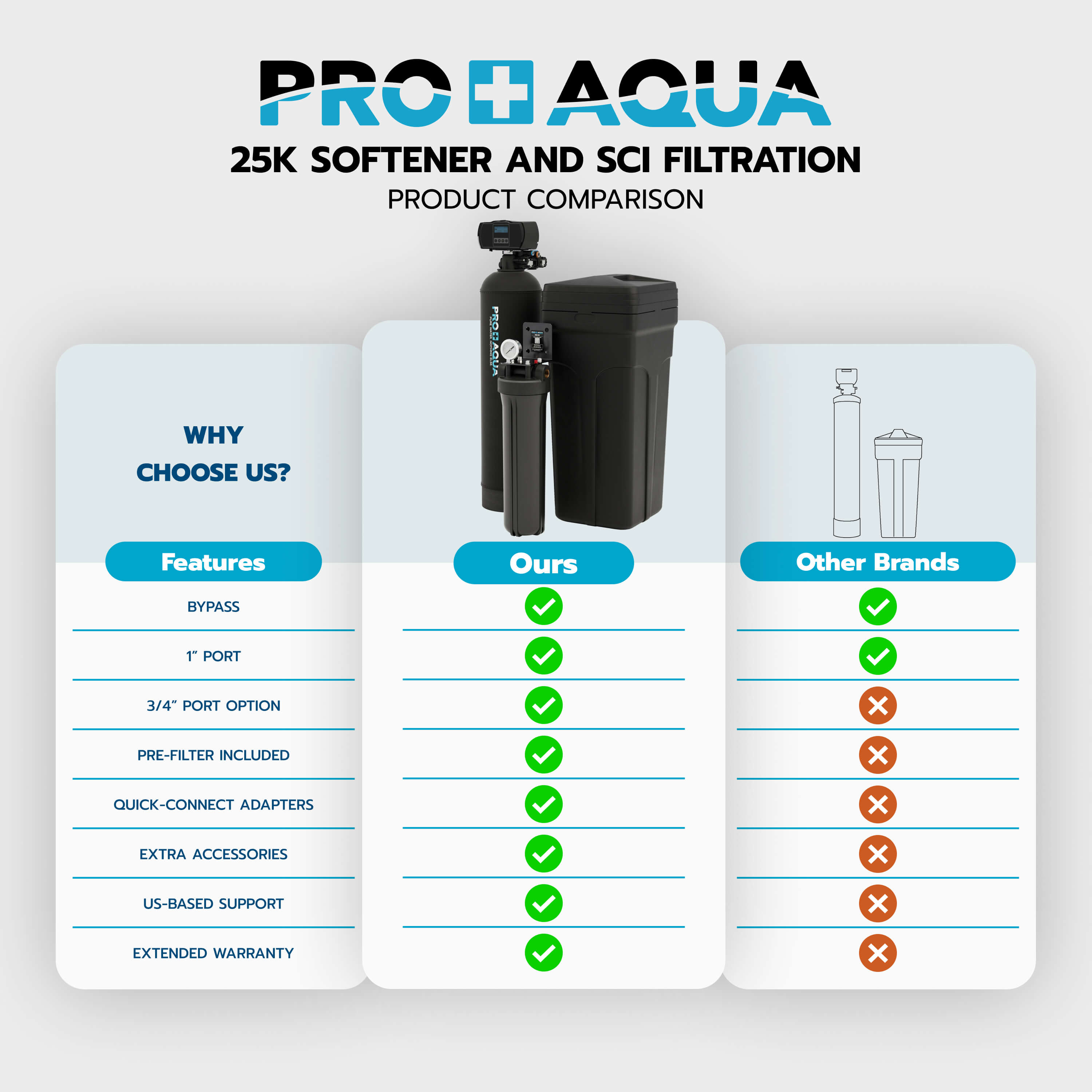 PRO-SCI-S25E 25,000 Grain Whole House Water Filter & Softener Bundle