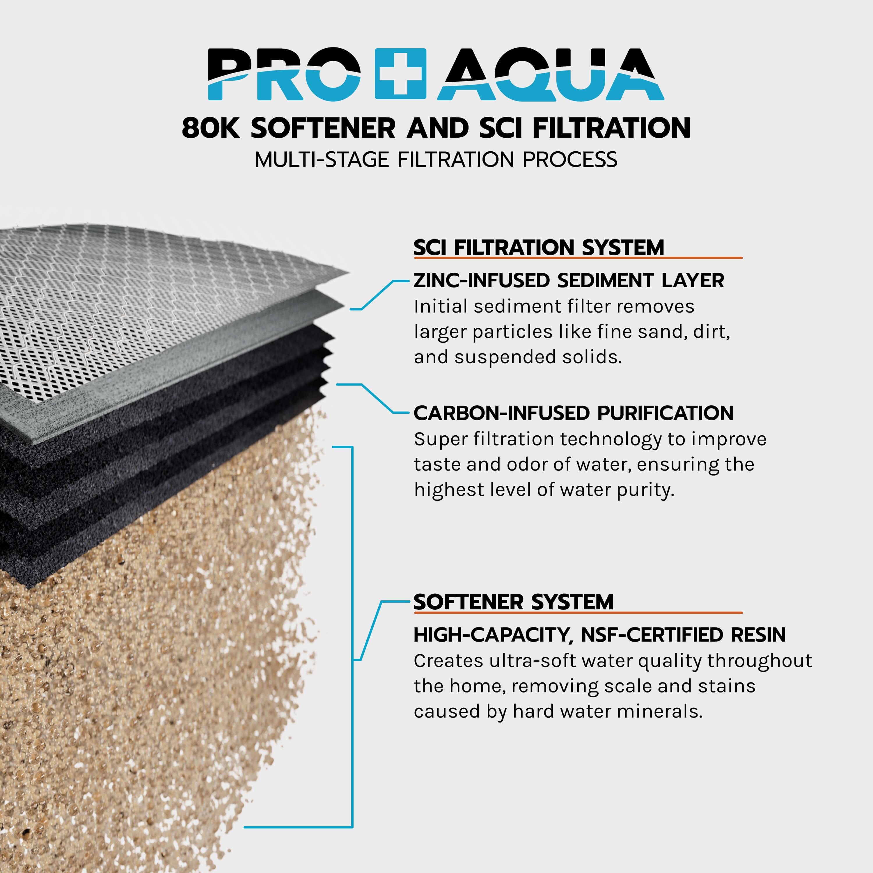 PRO-SCI-S80E 80,000 Grain Whole House Water Filter & Softener Bundle