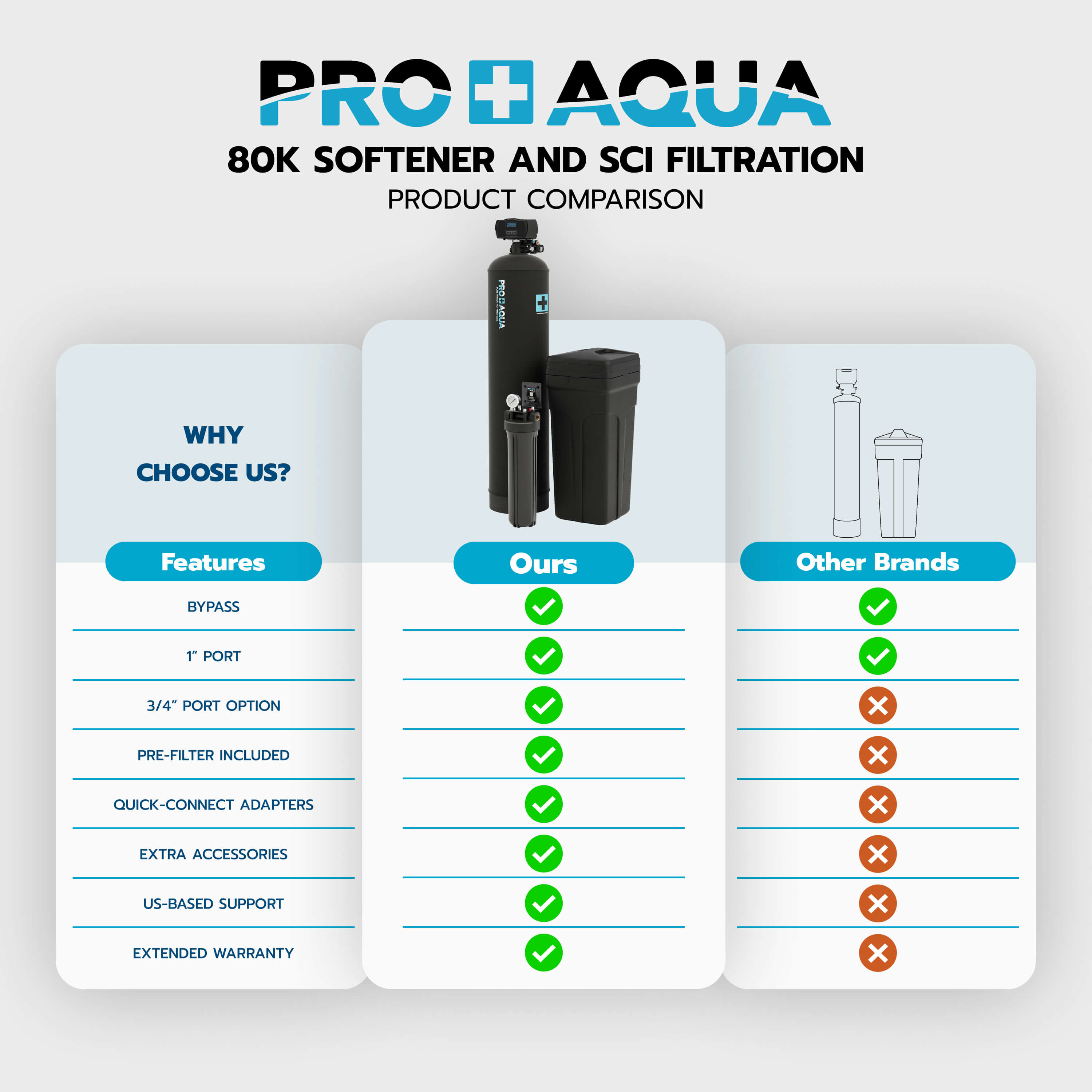 PRO-SCI-S80E 80,000 Grain Whole House Water Filter & Softener Bundle