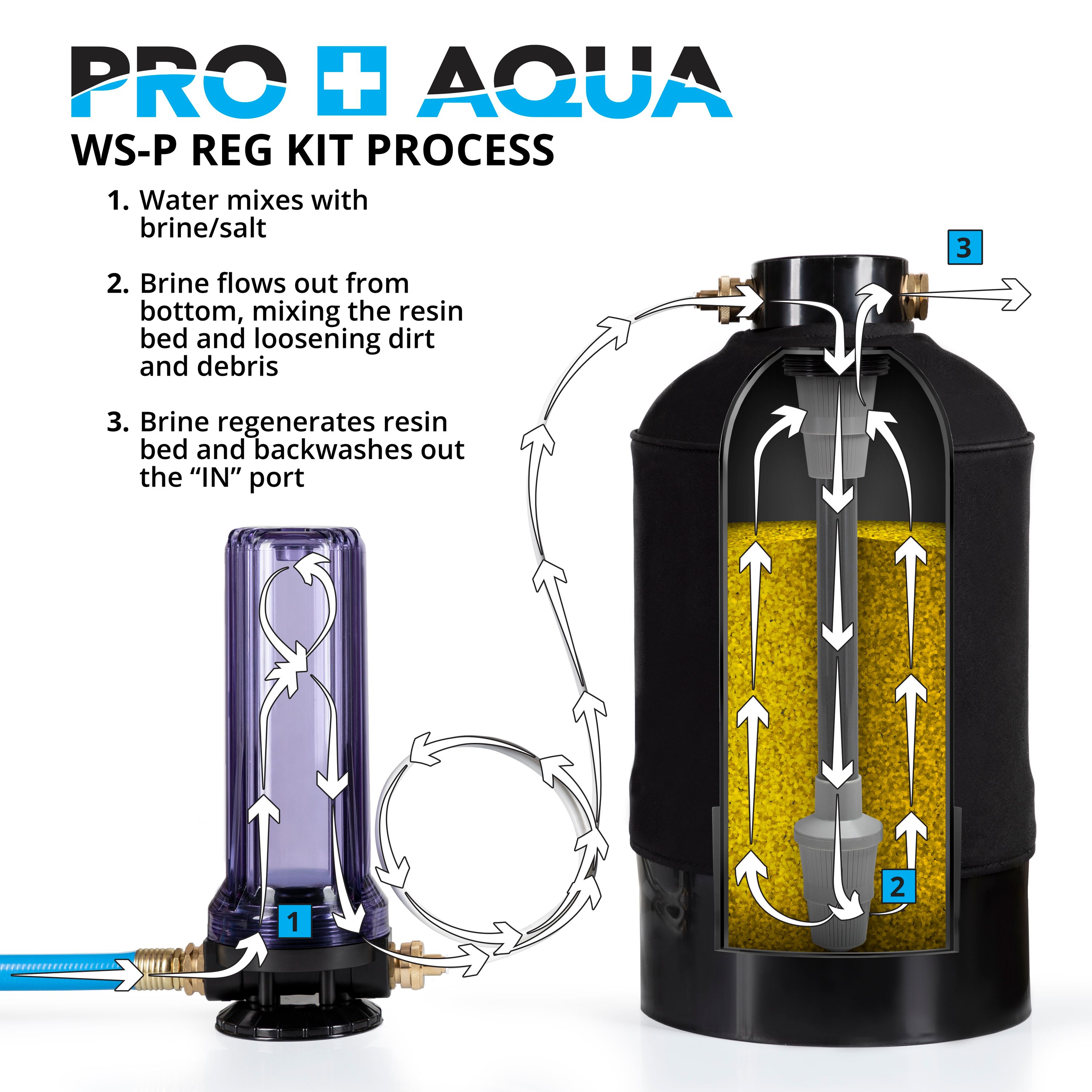 Pre-Filter Regeneration Kit for Portable Water Softeners